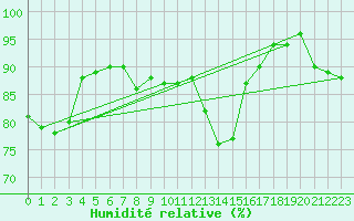 Courbe de l'humidit relative pour Braintree Andrewsfield