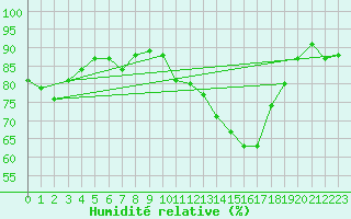 Courbe de l'humidit relative pour Ile d'Yeu - Saint-Sauveur (85)