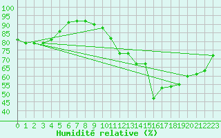 Courbe de l'humidit relative pour Angers-Marc (49)
