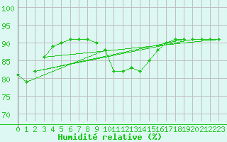 Courbe de l'humidit relative pour Liarvatn