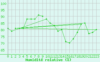 Courbe de l'humidit relative pour Montredon des Corbires (11)