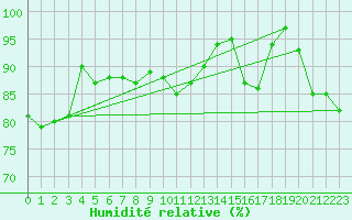 Courbe de l'humidit relative pour Boulogne (62)
