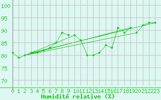 Courbe de l'humidit relative pour Trgueux (22)