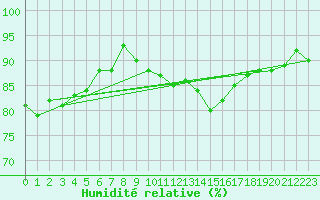 Courbe de l'humidit relative pour Wittering