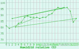 Courbe de l'humidit relative pour La Rochelle - Aerodrome (17)