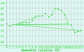 Courbe de l'humidit relative pour Marknesse Aws