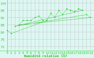Courbe de l'humidit relative pour Le Val-d'Ajol (88)