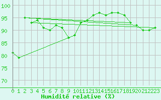 Courbe de l'humidit relative pour Neuchatel (Sw)