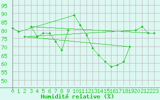 Courbe de l'humidit relative pour Kvamskogen-Jonshogdi 