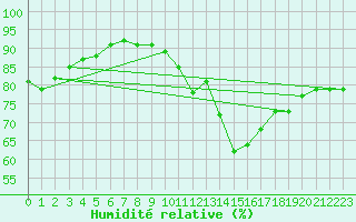 Courbe de l'humidit relative pour Saint-Nazaire-d'Aude (11)
