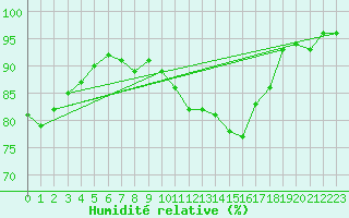 Courbe de l'humidit relative pour Troyes (10)