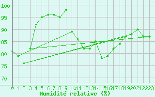 Courbe de l'humidit relative pour Saint-Bauzile (07)