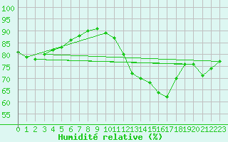 Courbe de l'humidit relative pour Trves (69)