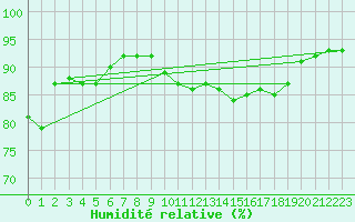 Courbe de l'humidit relative pour Schiers