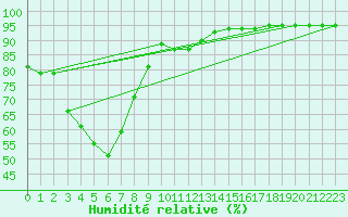 Courbe de l'humidit relative pour Gunnedah