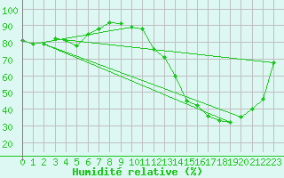 Courbe de l'humidit relative pour Nancy - Essey (54)
