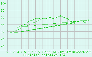 Courbe de l'humidit relative pour Frosta