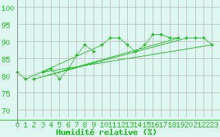 Courbe de l'humidit relative pour Pontoise - Cormeilles (95)