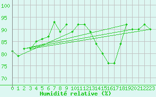 Courbe de l'humidit relative pour Robbia