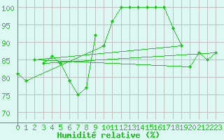 Courbe de l'humidit relative pour La Fretaz (Sw)