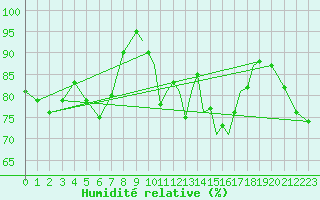 Courbe de l'humidit relative pour Shoream (UK)