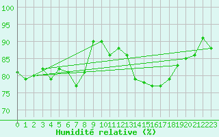 Courbe de l'humidit relative pour Boulmer