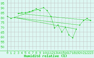 Courbe de l'humidit relative pour Langres (52) 