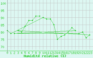 Courbe de l'humidit relative pour Dunkerque (59)