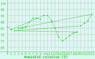 Courbe de l'humidit relative pour Clermont de l'Oise (60)