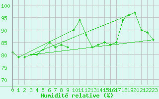 Courbe de l'humidit relative pour Guadalajara
