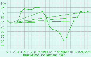 Courbe de l'humidit relative pour Chivres (Be)
