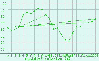 Courbe de l'humidit relative pour Brive-Laroche (19)