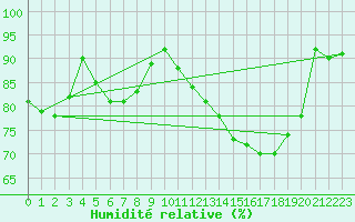 Courbe de l'humidit relative pour Albemarle