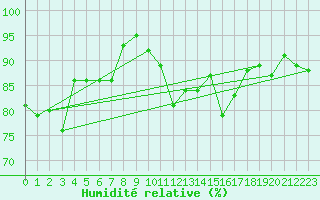 Courbe de l'humidit relative pour Ballyhaise, Cavan