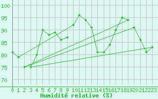 Courbe de l'humidit relative pour Churanov