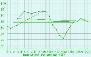 Courbe de l'humidit relative pour Saint-Brieuc (22)