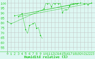 Courbe de l'humidit relative pour Sandane / Anda
