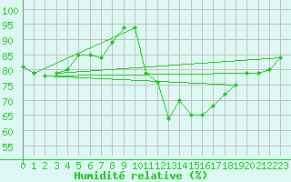 Courbe de l'humidit relative pour Ouessant (29)