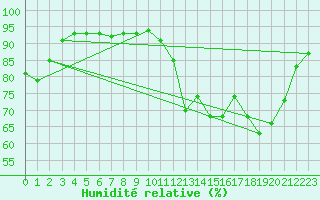 Courbe de l'humidit relative pour Pertuis - Grand Cros (84)