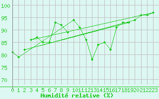 Courbe de l'humidit relative pour Saulty (62)