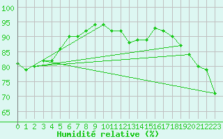 Courbe de l'humidit relative pour Alfeld