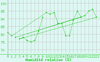 Courbe de l'humidit relative pour Lindenberg