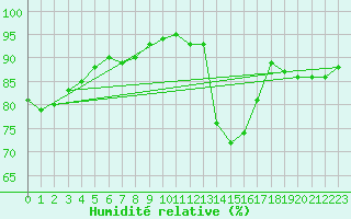 Courbe de l'humidit relative pour Dourgne - En Galis (81)