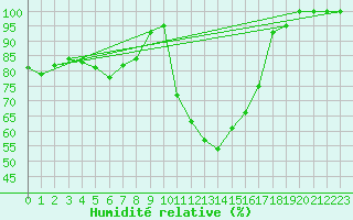 Courbe de l'humidit relative pour Klodzko