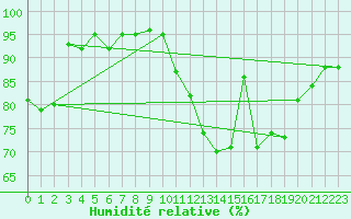 Courbe de l'humidit relative pour Attenkam