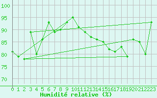 Courbe de l'humidit relative pour Northolt