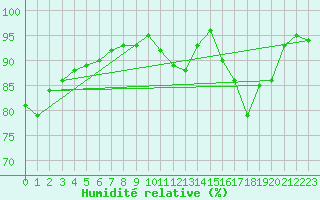 Courbe de l'humidit relative pour Saint-Brieuc (22)
