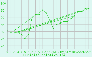 Courbe de l'humidit relative pour Saint Cannat (13)