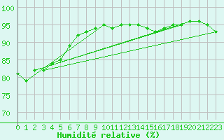 Courbe de l'humidit relative pour Laqueuille (63)