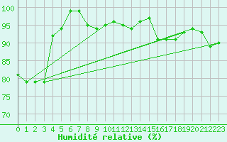 Courbe de l'humidit relative pour Voss-Bo